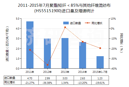 2011-2015年7月聚酯短纖＜85%與其他纖維混紡布(HS55151900)進口量及增速統(tǒng)計